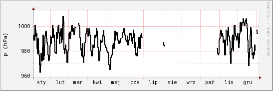 wykres przebiegu zmian ciśnienie