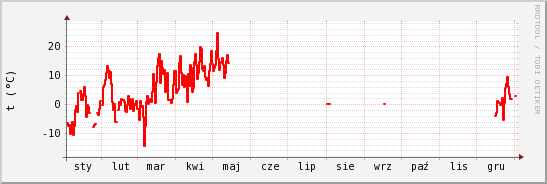 wykres przebiegu zmian temp powietrza