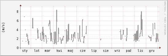 wykres przebiegu zmian średnia prędkość wiatru