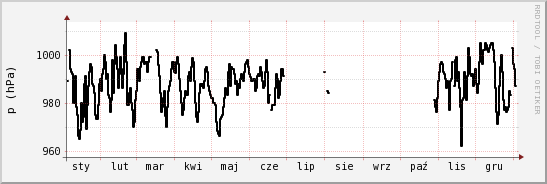 wykres przebiegu zmian ciśnienie