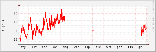 wykres przebiegu zmian temp powietrza