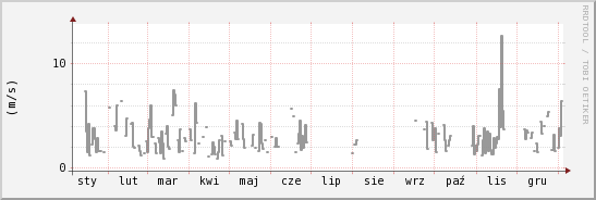 wykres przebiegu zmian średnia prędkość wiatru