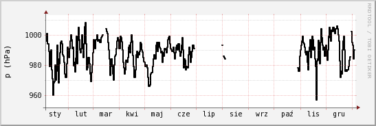 wykres przebiegu zmian ciśnienie