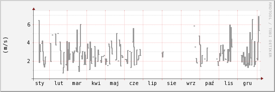 wykres przebiegu zmian średnia prędkość wiatru