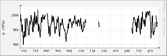 wykres przebiegu zmian ciśnienie
