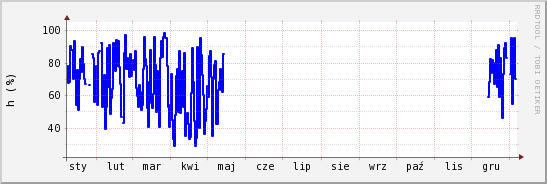 wykres przebiegu zmian wilgotność powietrza