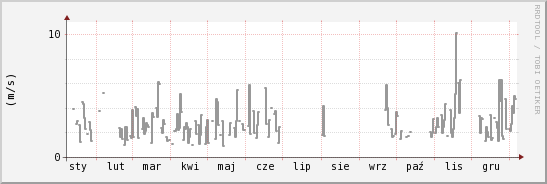 wykres przebiegu zmian średnia prędkość wiatru