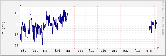 wykres przebiegu zmian temp. punktu rosy
