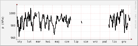 wykres przebiegu zmian ciśnienie