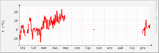 wykres przebiegu zmian temp powietrza