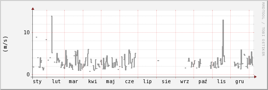 wykres przebiegu zmian średnia prędkość wiatru