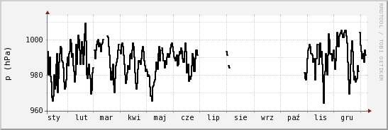 wykres przebiegu zmian ciśnienie