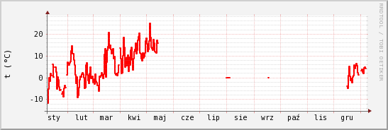 wykres przebiegu zmian temp powietrza