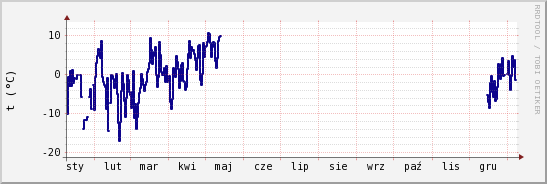 wykres przebiegu zmian temp. punktu rosy