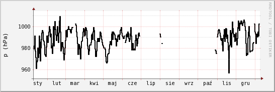 wykres przebiegu zmian ciśnienie