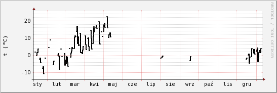 wykres przebiegu zmian windchill temp.