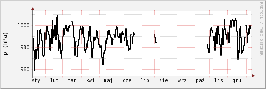 wykres przebiegu zmian ciśnienie
