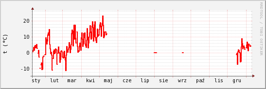 wykres przebiegu zmian temp powietrza