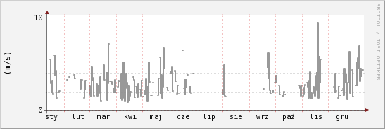 wykres przebiegu zmian średnia prędkość wiatru