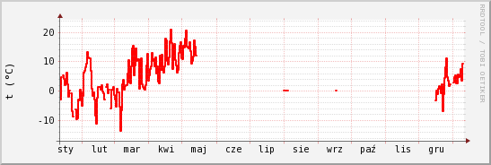 wykres przebiegu zmian temp powietrza