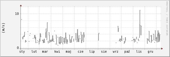 wykres przebiegu zmian średnia prędkość wiatru