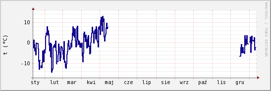 wykres przebiegu zmian temp. punktu rosy