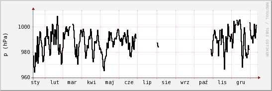 wykres przebiegu zmian ciśnienie
