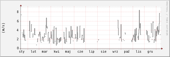 wykres przebiegu zmian średnia prędkość wiatru