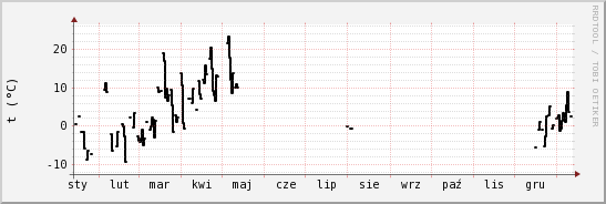 wykres przebiegu zmian windchill temp.