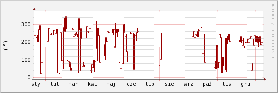 wykres przebiegu zmian kierunek wiatru (średni)