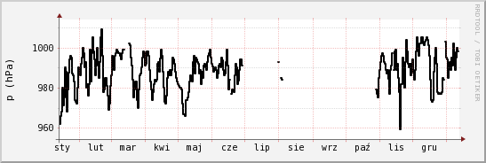 wykres przebiegu zmian ciśnienie