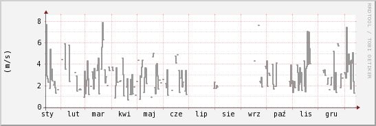 wykres przebiegu zmian średnia prędkość wiatru