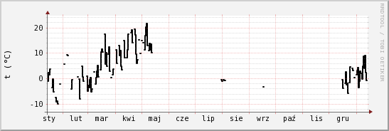 wykres przebiegu zmian windchill temp.