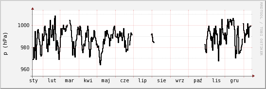 wykres przebiegu zmian ciśnienie