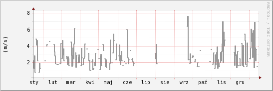 wykres przebiegu zmian średnia prędkość wiatru