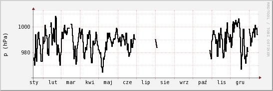 wykres przebiegu zmian ciśnienie