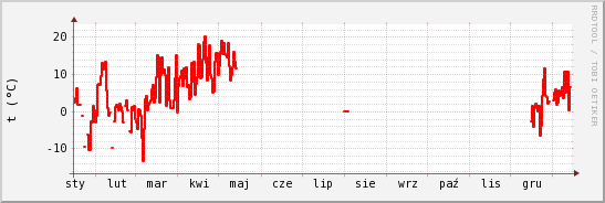 wykres przebiegu zmian temp powietrza
