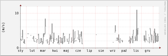 wykres przebiegu zmian średnia prędkość wiatru