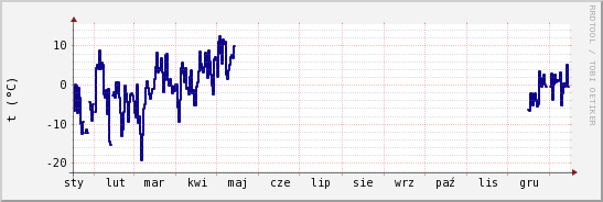 wykres przebiegu zmian temp. punktu rosy