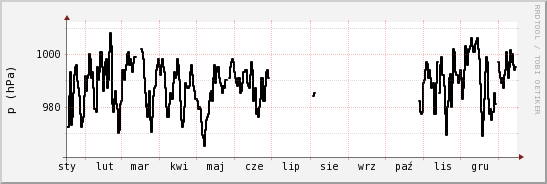wykres przebiegu zmian ciśnienie