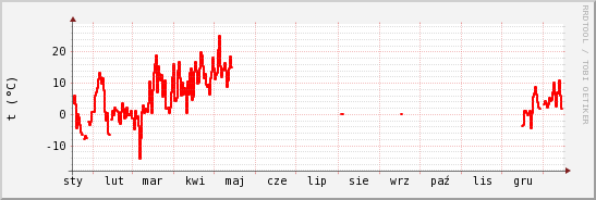 wykres przebiegu zmian temp powietrza