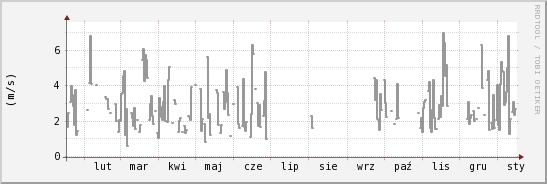 wykres przebiegu zmian średnia prędkość wiatru