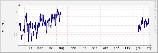 wykres przebiegu zmian temp. punktu rosy