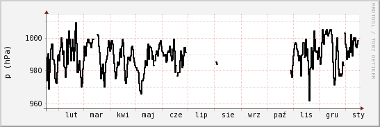 wykres przebiegu zmian ciśnienie