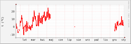 wykres przebiegu zmian temp powietrza