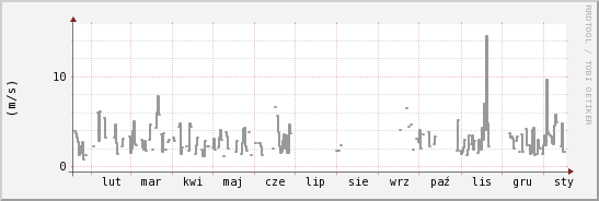 wykres przebiegu zmian średnia prędkość wiatru