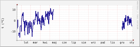 wykres przebiegu zmian temp. punktu rosy
