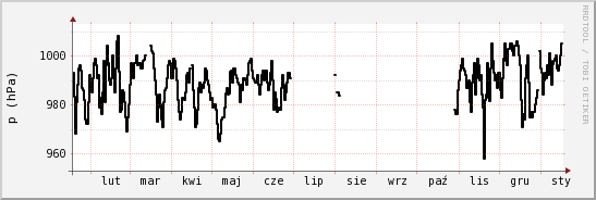 wykres przebiegu zmian ciśnienie