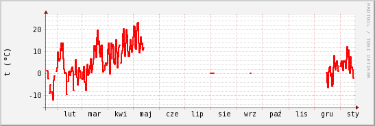 wykres przebiegu zmian temp powietrza