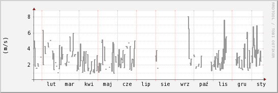 wykres przebiegu zmian średnia prędkość wiatru